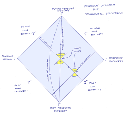 Causal structure of Minkowski spacetime