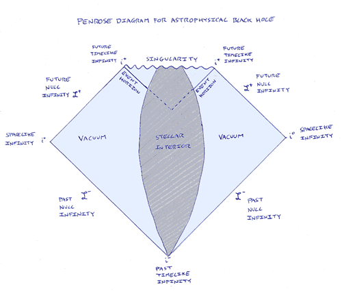 Causal structure of black hole spacetime