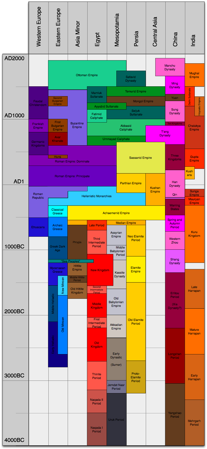 A map of history