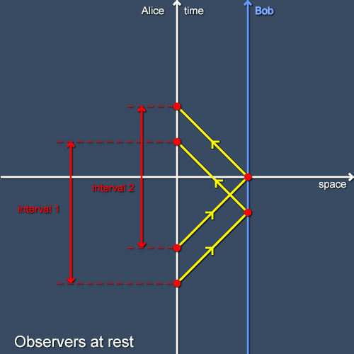 Two observers at rest relative to each other