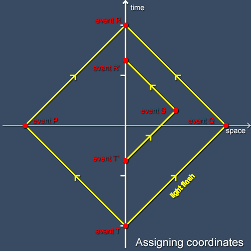 Using a clock and light rays to assign coordinates to events