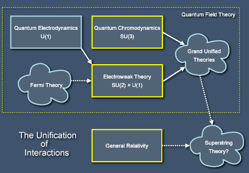 The unification of interactions