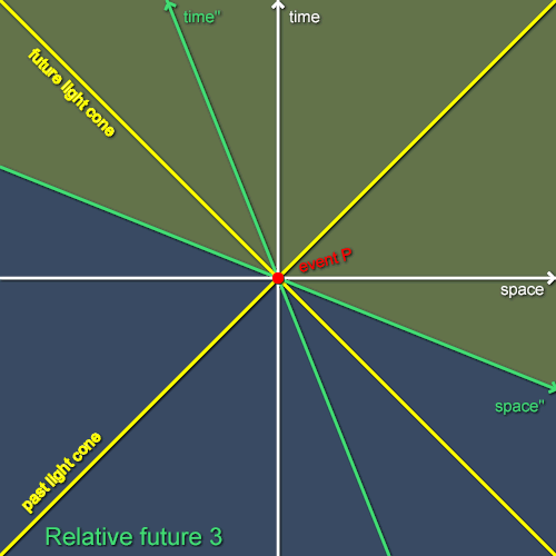 The relative future in the green frame
