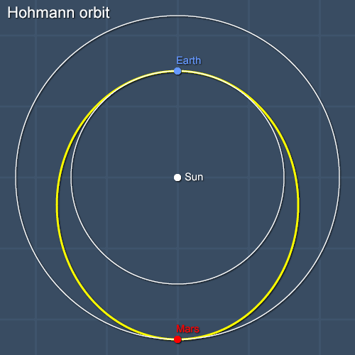 Hohmann transfer orbit