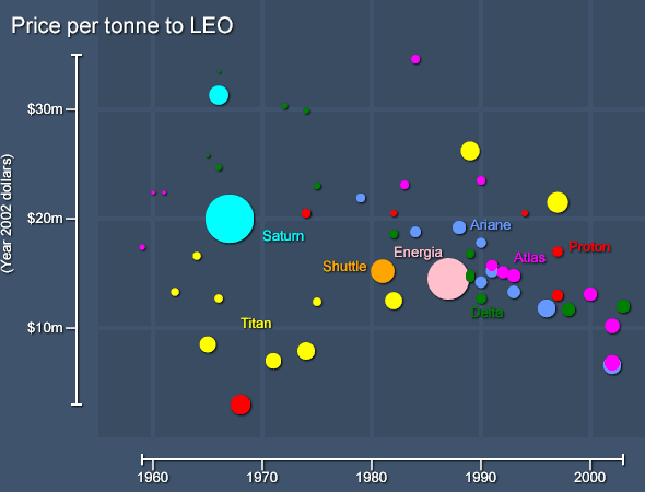 Historical launch vehicle costs