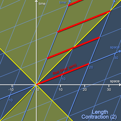 Length contraction from Bob's viewpoint