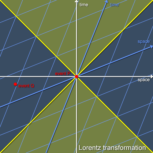 A Lorentz transformation