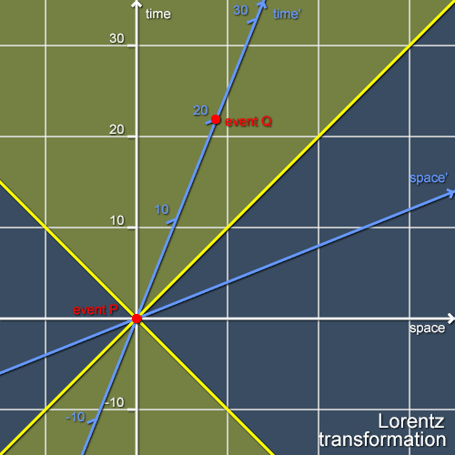 A Lorentz transformation