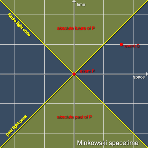 Minkowski spacetime