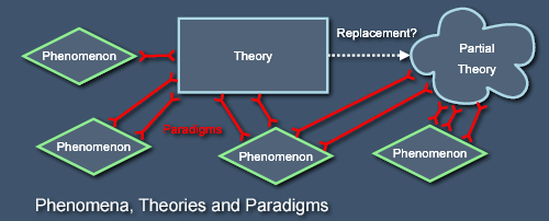 Paradimgs, theories and phenomena