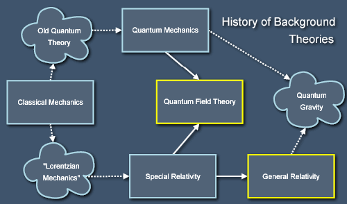 Historical overview of physics