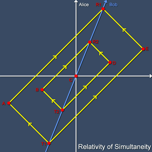 Simultaneity according to Bob