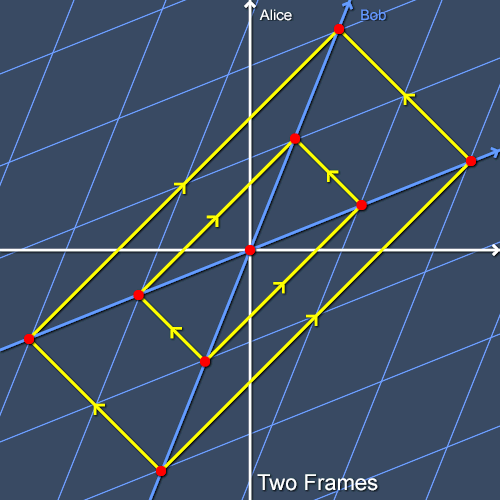 Alice's and Bob's frames