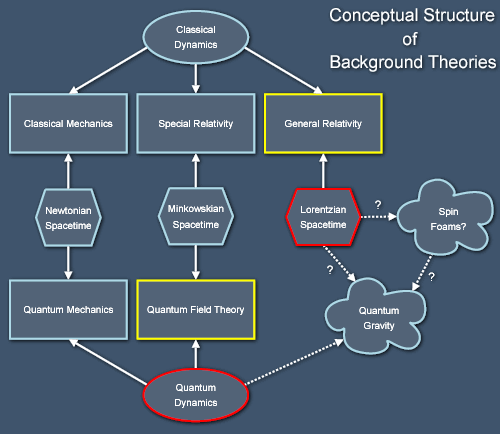 Conceptual overview of physics