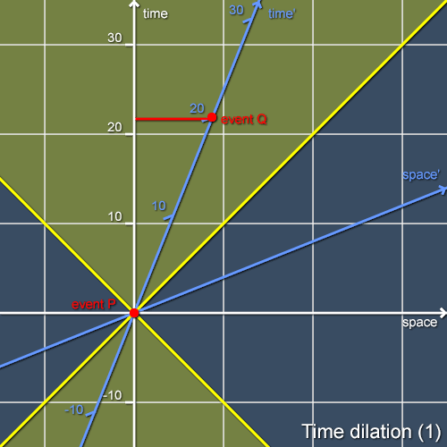 Time dilation (1)